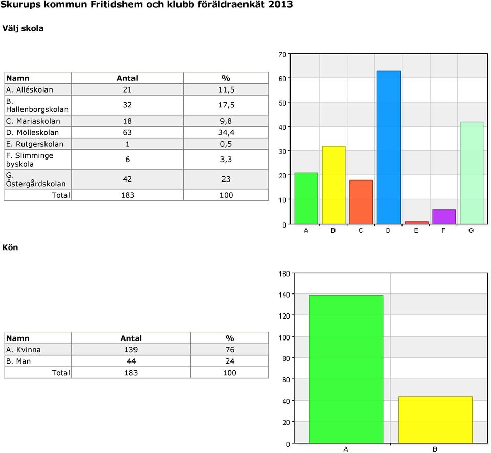 Mariaskolan 18 9,8 D. Mölleskolan 63 34,4 E. Rutgerskolan F.