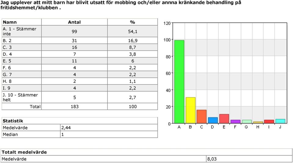 2 31 16,9 C. 3 16 8,7 D. 4 7 3,8 E. 5 11 6 F. 6 4 2,2 G. 7 4 2,2 H.