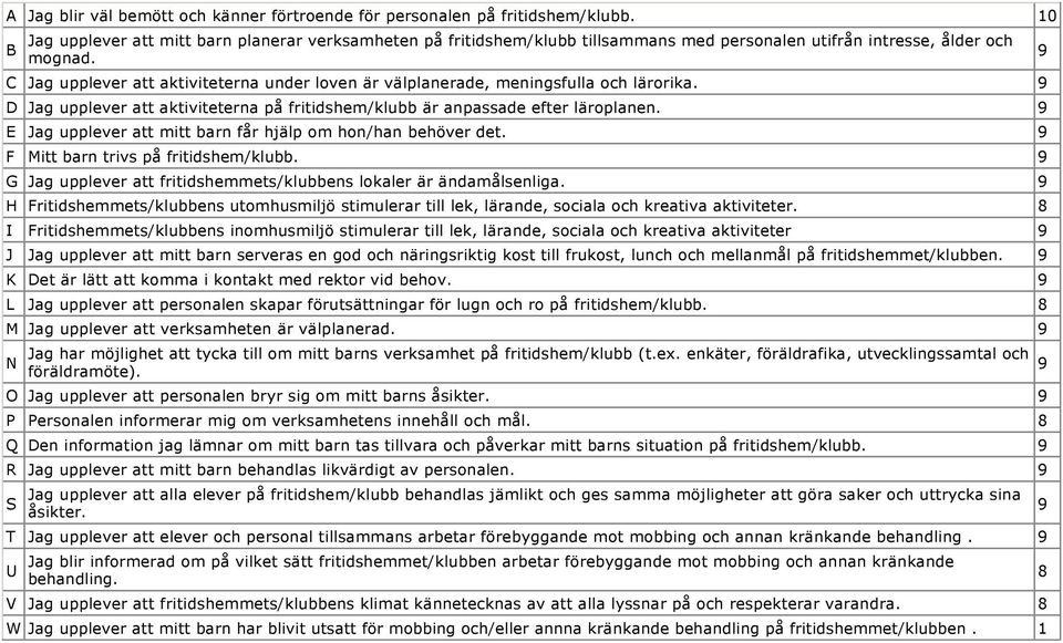 C Jag upplever att aktiviteterna under loven är välplanerade, meningsfulla och lärorika. 9 D Jag upplever att aktiviteterna på fritidshem/klubb är anpassade efter läroplanen.