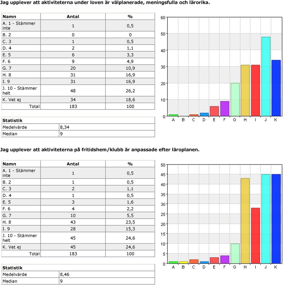 Vet ej 34 18,6 Medelvärde 8,34 Jag upplever att aktiviteterna på fritidshem/klubb är anpassade efter