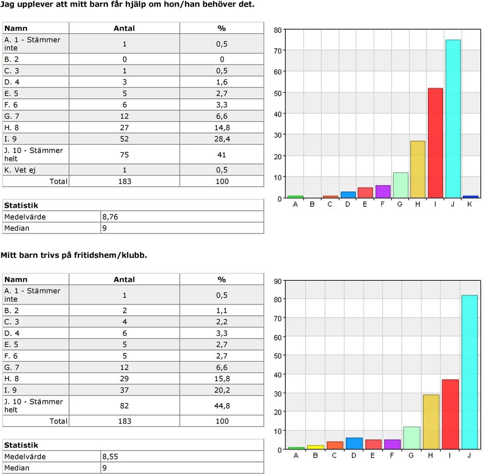 Vet ej Medelvärde 8,76 Mitt barn trivs på fritidshem/klubb. B. 2 2 1,1 C.