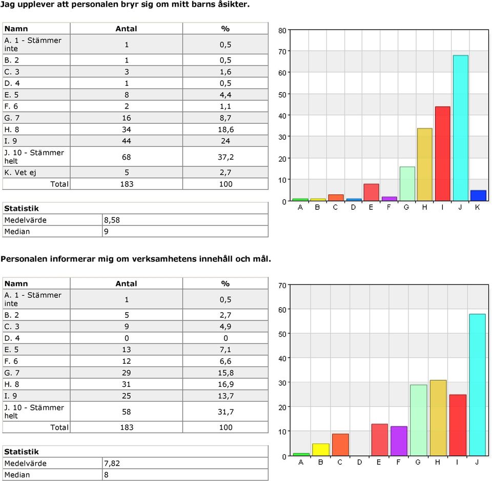 Vet ej 5 2,7 Medelvärde 8,58 Personalen informerar mig om verksamhetens innehåll och mål. B.