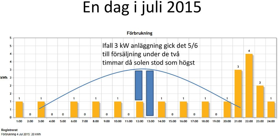 till försäljning under de