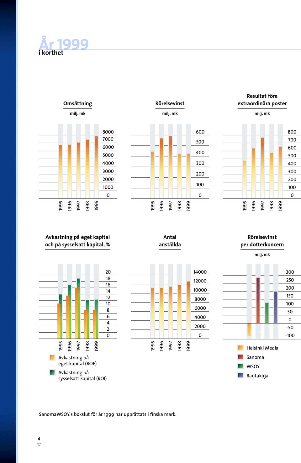 Avkastning på eget kapital och på sysselsatt kapital, % Antal anställda Rörelsevinst per dotterkoncern milj.