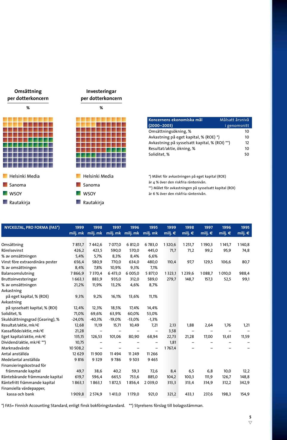 eget kapital (ROE) är 4 % över den riskfria räntenivån. **) Målet för avkastningen på sysselsatt kapital (ROI) är 6 % över den riskfria räntenivån.