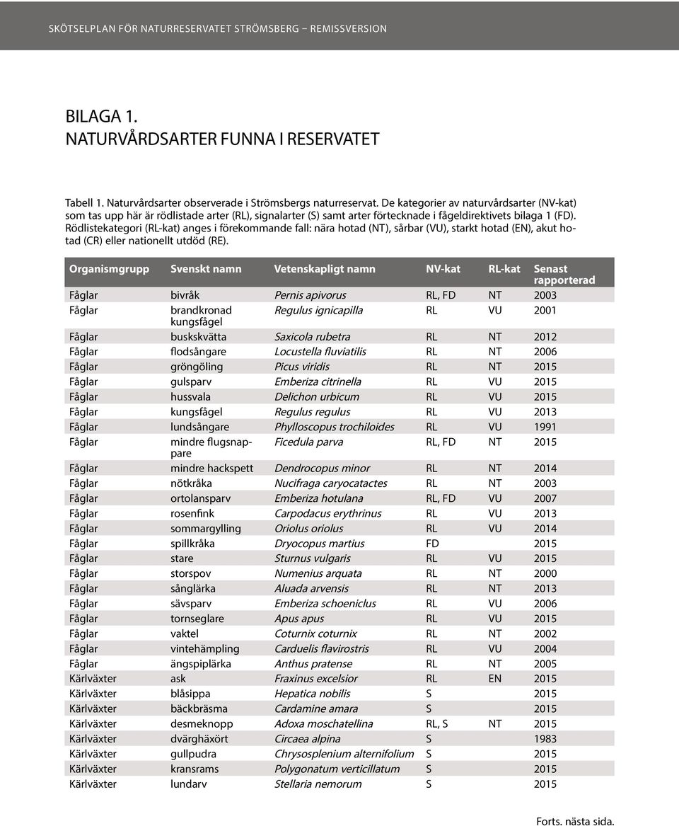 Rödlistekategori (RL-kat) anges i förekommande fall: nära hotad (NT), sårbar (VU), starkt hotad (EN), akut hotad (CR) eller nationellt utdöd (RE).