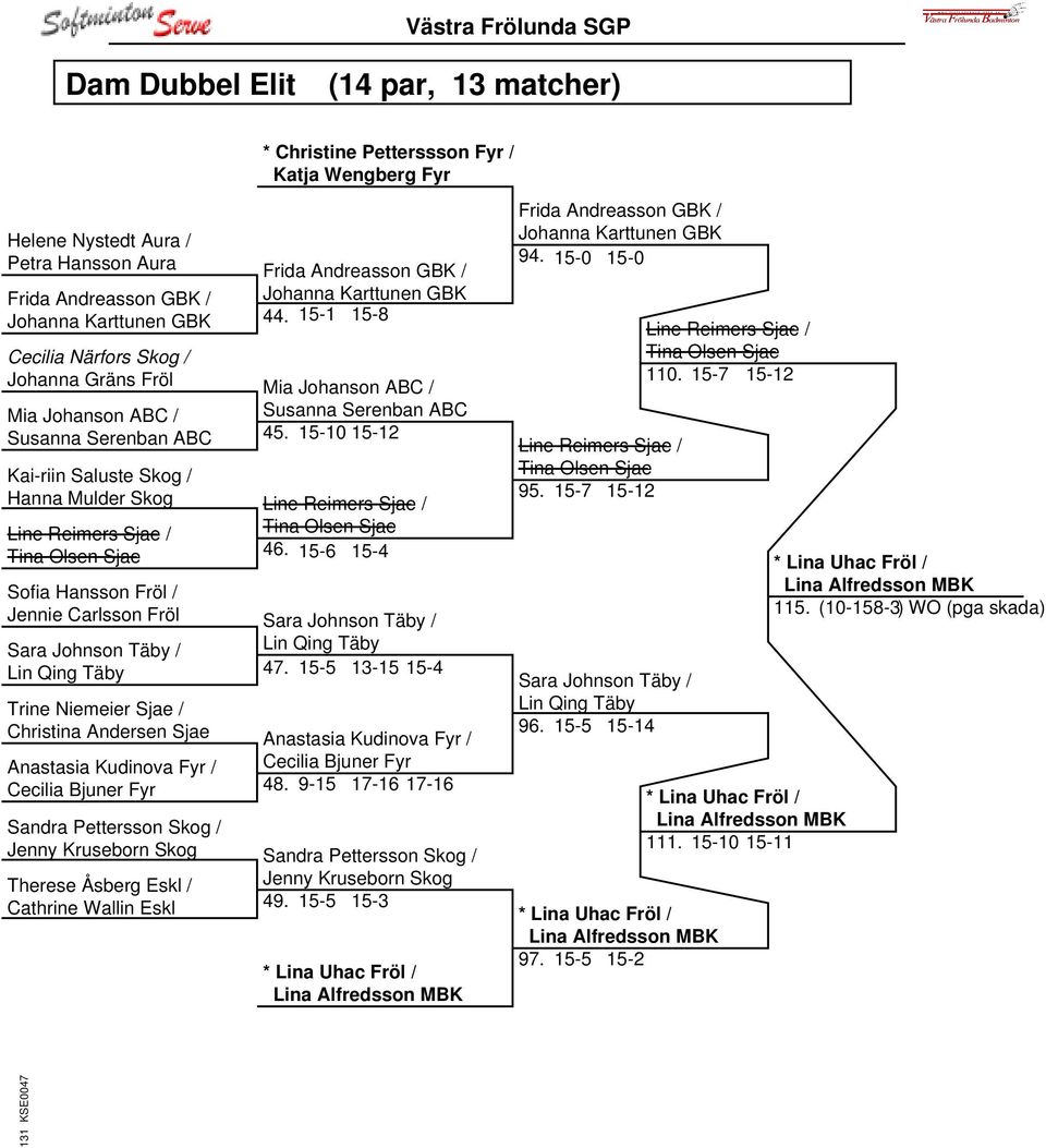 15-6 15-4 Sofia Hansson Fröl / Jennie Carlsson Fröl Sara Johnson Täby / Lin Qing Täby 47. 15-5 13-15 15-4 Trine Niemeier Sjae / Christina Andersen Sjae Anastasia Kudinova Fyr / Cecilia Bjuner Fyr 48.