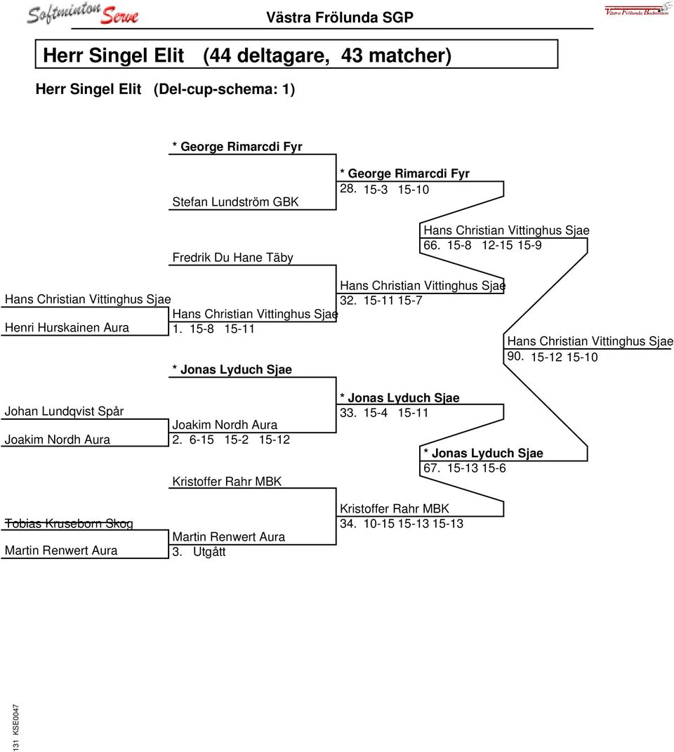 15-11 15-7 Hans Christian Vittinghus Sjae Henri Hurskainen Aura 1. 15-8 15-11 Hans Christian Vittinghus Sjae 90.