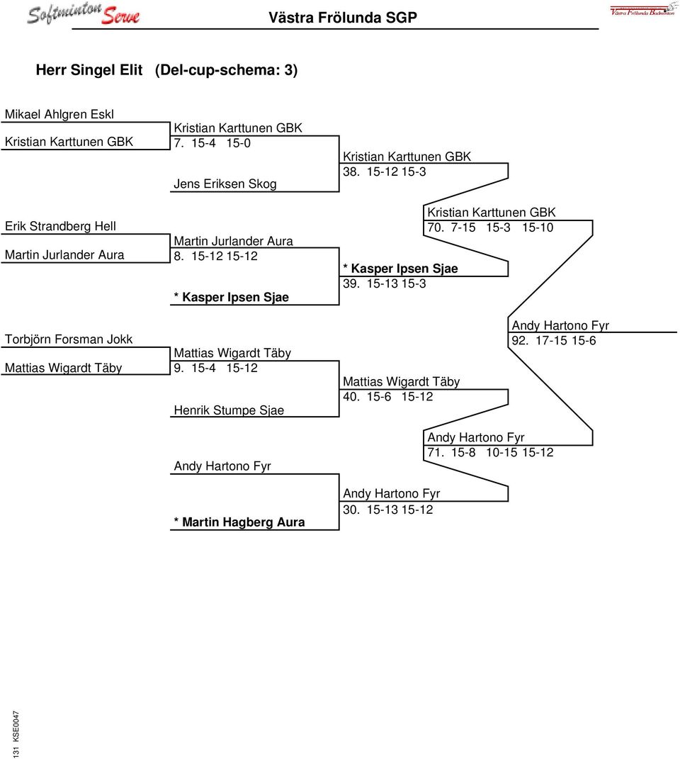 15-12 15-3 Kristian Karttunen GBK 70. 7-15 15-3 15-10 * Kasper Ipsen Sjae 39. 15-13 15-3 Torbjörn Forsman Jokk Mattias Wigardt Täby Mattias Wigardt Täby 9.