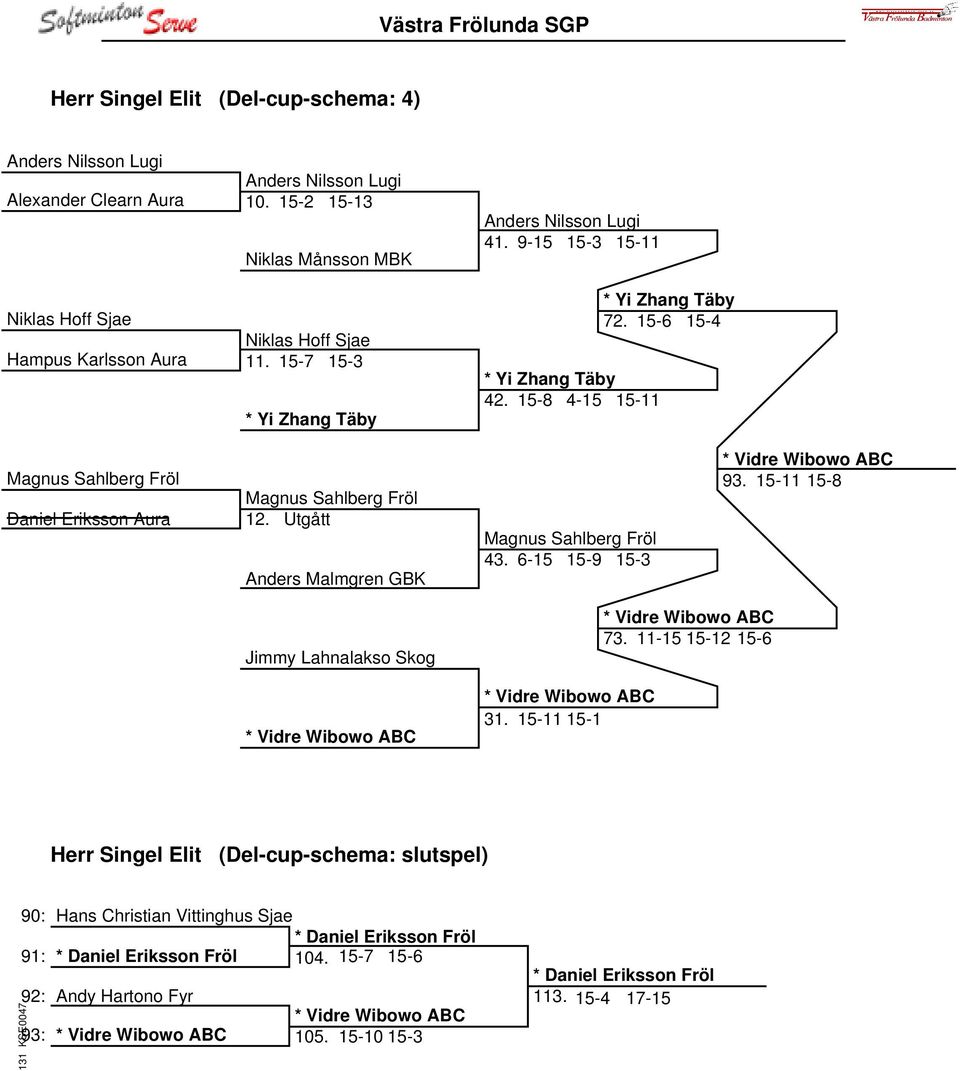 Utgått Anders Malmgren GBK Magnus Sahlberg Fröl 43. 6-15 15-9 15-3 * Vidre Wibowo ABC 93. 15-11 15-8 Jimmy Lahnalakso Skog * Vidre Wibowo ABC * Vidre Wibowo ABC 73.