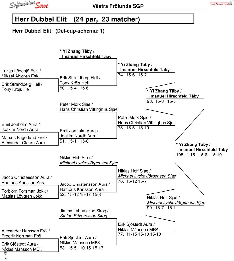 15-11 15-6 Jacob Christensson Aura / Hampus Karlsson Aura * Yi Zhang Täby / Imanuel Hirschfeld Täby Erik Strandberg Hell / Tony Kröjs Hell Peter Mörk Sjae / Hans Christian Vittinghus Sjae Emil