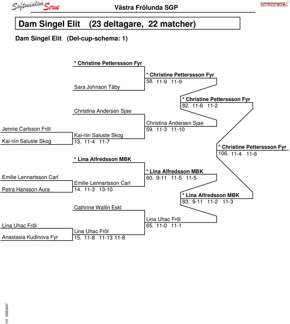 11-4 11-7 * Lina Alfredsson MBK Christina Andersen Sjae 59. 11-3 11-10 * Christine Petterssson Fyr 106.