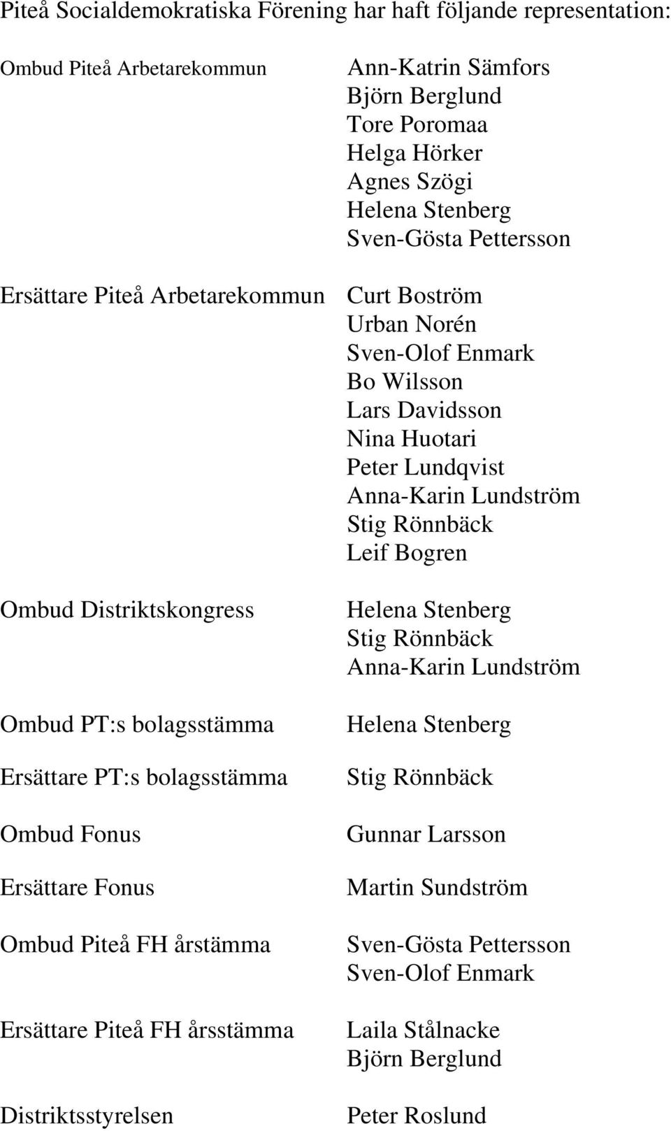 Leif Bogren Ombud Distriktskongress Ombud PT:s bolagsstämma Ersättare PT:s bolagsstämma Ombud Fonus Ersättare Fonus Ombud Piteå FH årstämma Ersättare Piteå FH årsstämma Distriktsstyrelsen