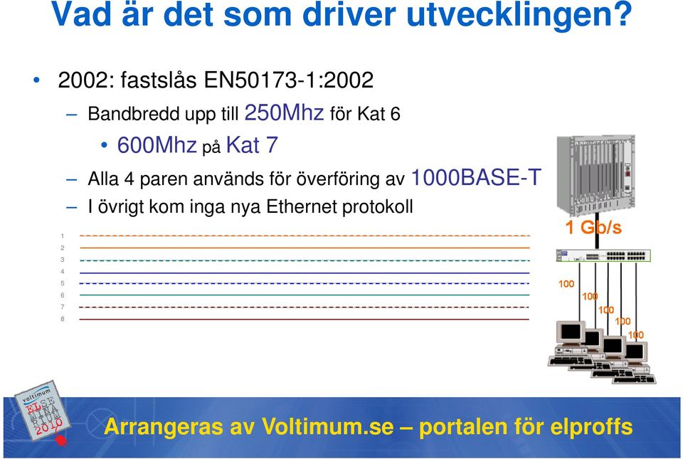 för Kat 6 600Mhz på Kat 7 Alla 4 paren används för