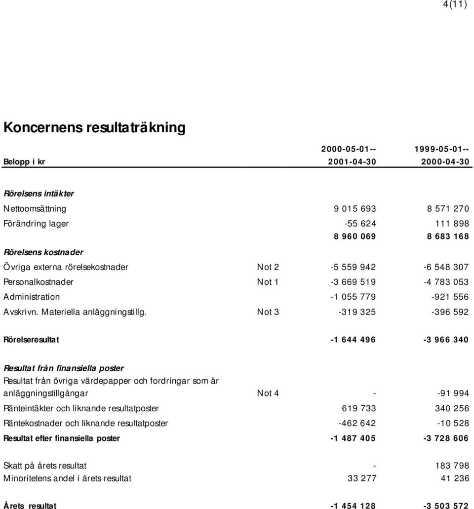 Not 3-319 325-396 592 Rörelseresultat -1 644 496-3 966 340 Resultat från finansiella poster Resultat från övriga värdepapper och fordringar som är anläggningstillgångar Not 4 - -91 994 Ränteintäkter