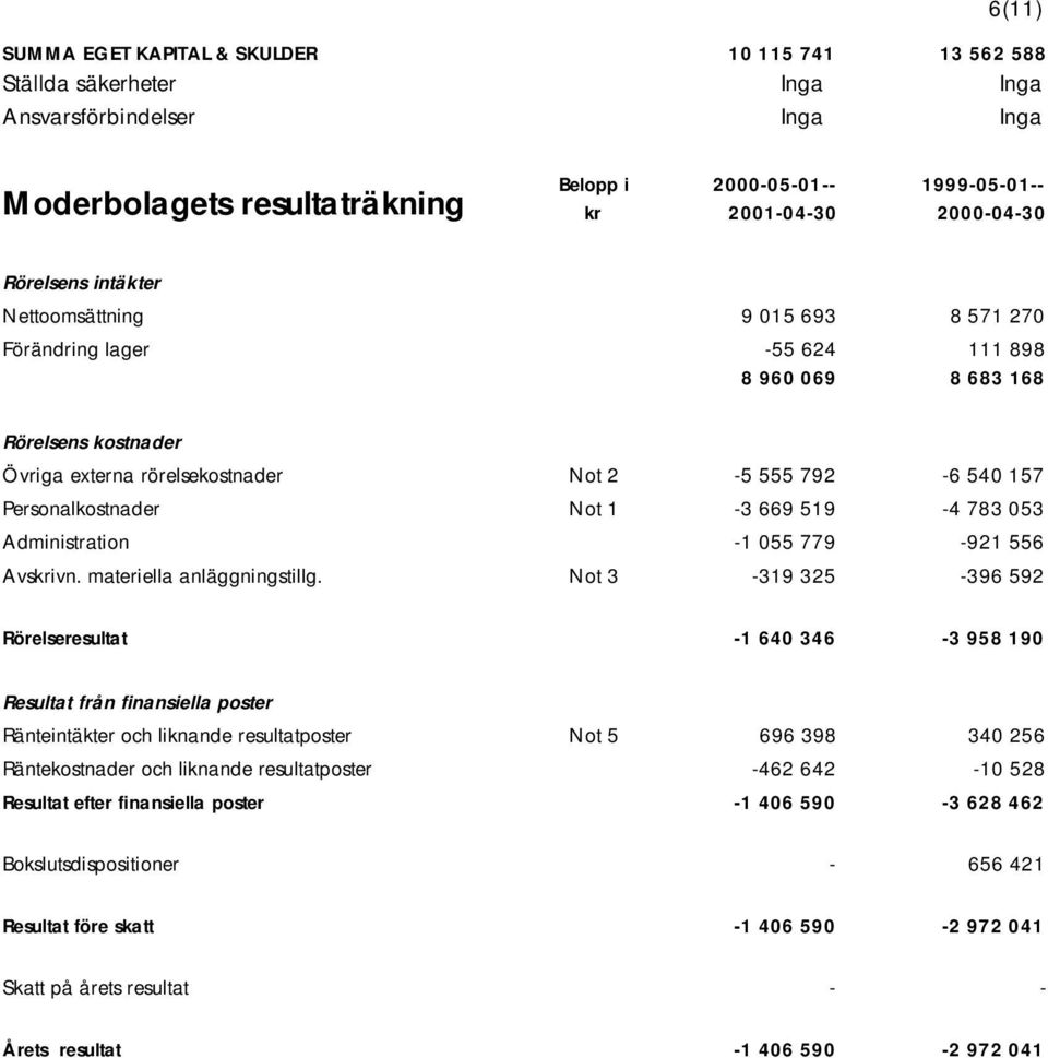 Personalkostnader Not 1-3 669 519-4 783 053 Administration -1 055 779-921 556 Avskrivn. materiella anläggningstillg.