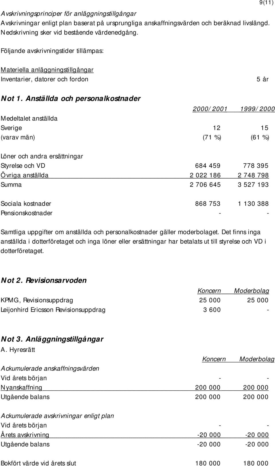 Anställda och personalkostnader 2000/2001 1999/2000 Medeltalet anställda Sverige 12 15 (varav män) (71 %) (61 %) Löner och andra ersättningar Styrelse och VD 684 459 778 395 Övriga anställda 2 022