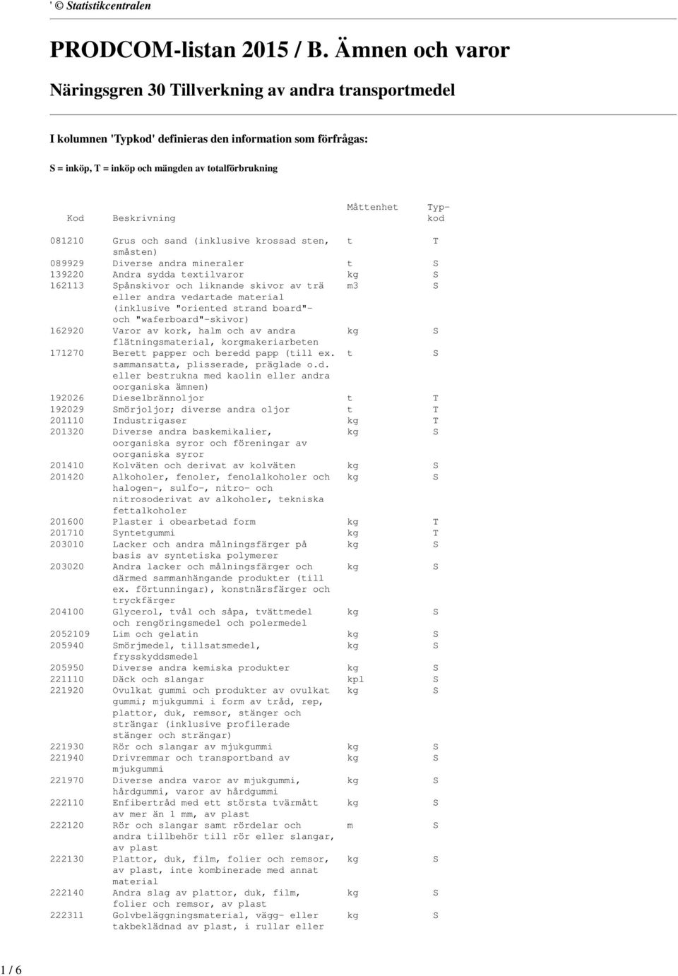 Kod Beskrivning kod 081210 Grus och sand (inklusive krossad sten, t T småsten) 089929 Diverse andra mineraler t S 139220 Andra sydda textilvaror kg S 162113 Spånskivor och liknande skivor av trä m3 S