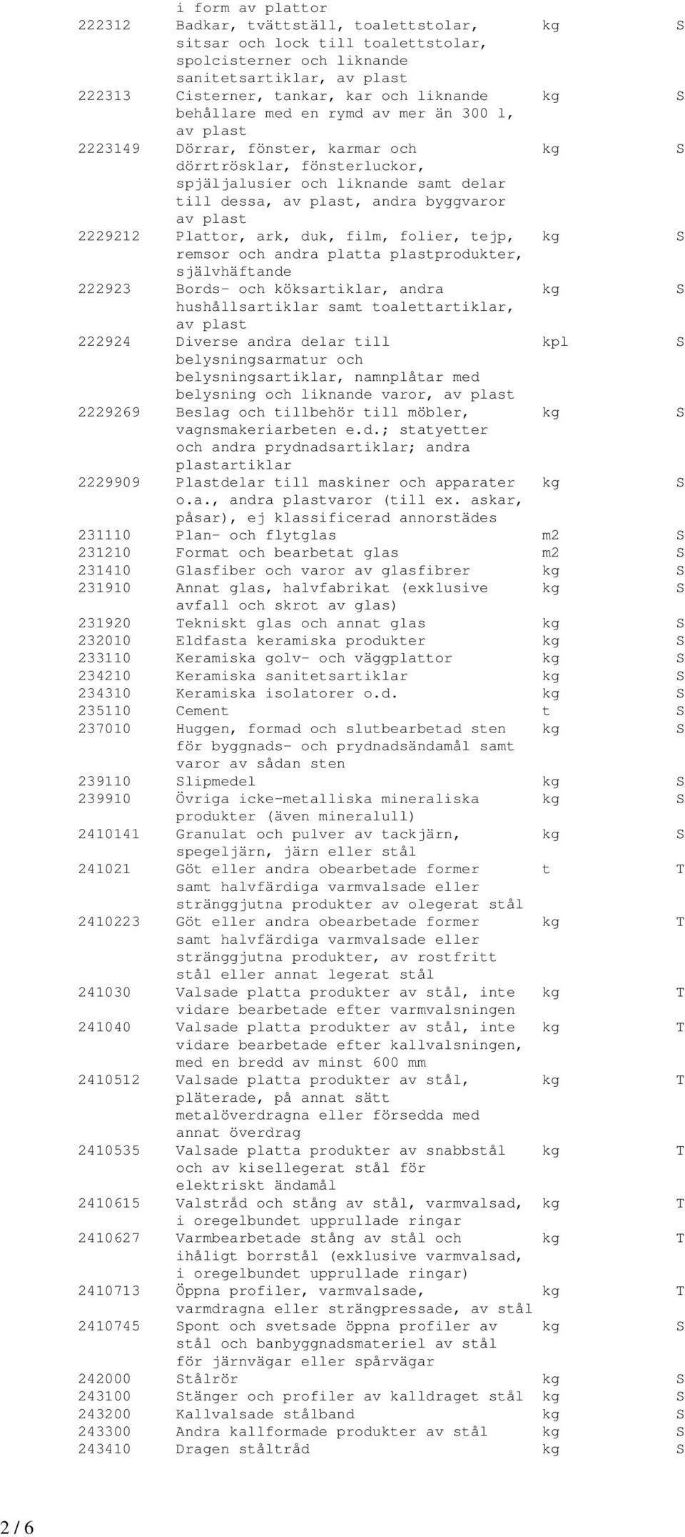 duk, film, folier, tejp, kg S remsor och andra platta plastprodukter, självhäftande 222923 Bords- och köksartiklar, andra kg S hushållsartiklar samt toalettartiklar, 222924 Diverse andra delar till