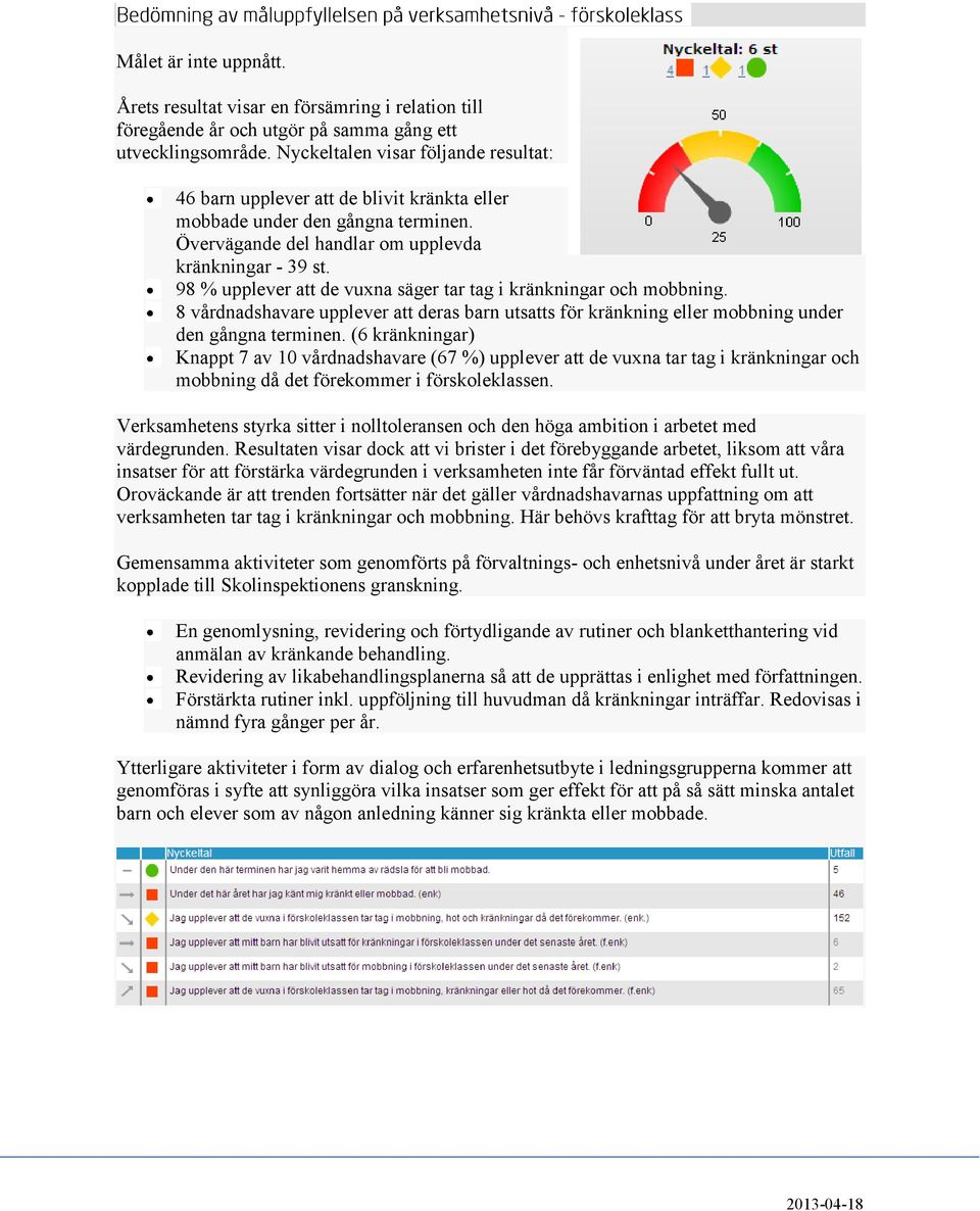 98 % upplever att de vuxna säger tar tag i kränkningar och mobbning. 8 vårdnadshavare upplever att deras barn utsatts för kränkning eller mobbning under den gångna terminen.