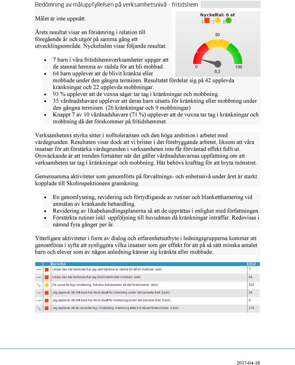 64 barn upplever att de blivit kränkta eller mobbade under den gångna terminen. Resultatet fördelar sig på 42 upplevda kränkningar och 22 upplevda mobbningar.