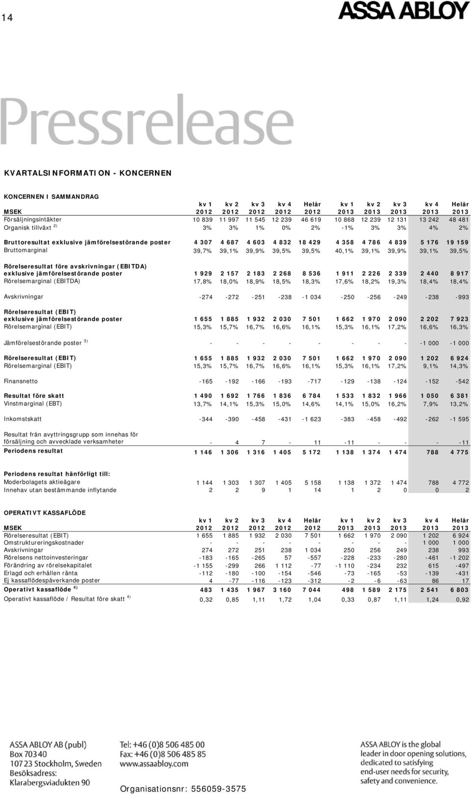 786 4 839 5 176 19 159 Bruttomarginal 39,7% 39,1% 39,9% 39,5% 39,5% 40,1% 39,1% 39,9% 39,1% 39,5% Rörelseresultat före avskrivningar (EBITDA) exklusive jämförelsestörande poster 1 929 2 157 2 183 2