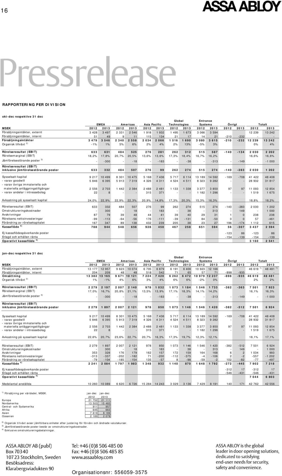 Försäljningsintäkter 3 479 3 546 2 340 2 558 2 034 2 066 1 516 1 690 3 080 3 615-210 -232 12 239 13 242 Organisk tillväxt 2) -1% 1% 5% 6% 2% 4% 2% 13% -5% 3% 0% 4% Rörelseresultat (EBIT) 633 631 484