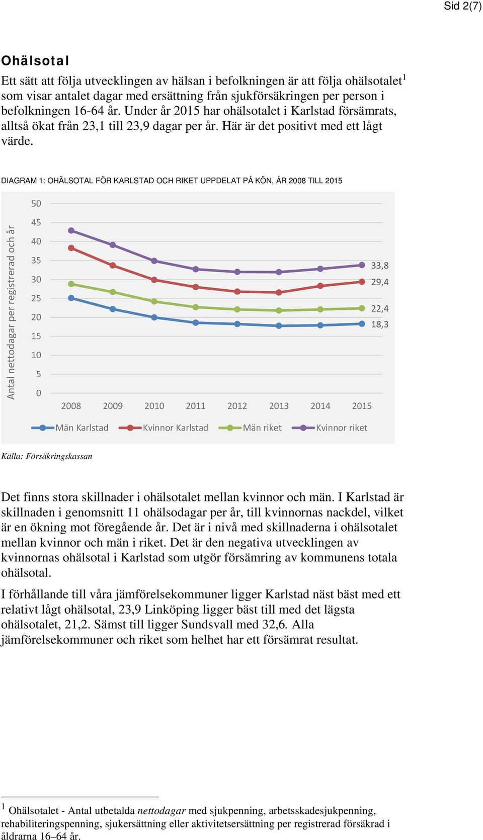 DIAGRAM 1: OHÄLSOTAL FÖR KARLSTAD OCH RIKET UPPDELAT PÅ KÖN, ÅR 8 TILL 15 5 Antal nettodagar per registrerad och år 45 4 35 3 25 15 1 5 33,8 29,4 22,4 18,3 8 9 1 11 12 13 14 15 Män Karlstad Kvinnor