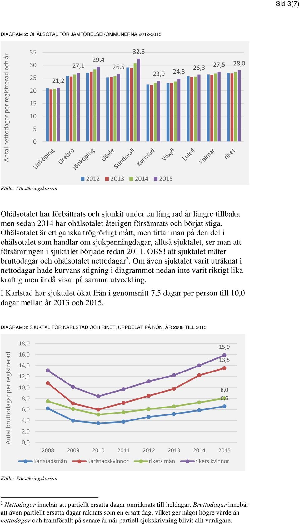 Ohälsotalet är ett ganska trögrörligt mått, men tittar man på den del i ohälsotalet som handlar om sjukpenningdagar, alltså sjuktalet, ser man att försämringen i sjuktalet började redan 11. OBS!