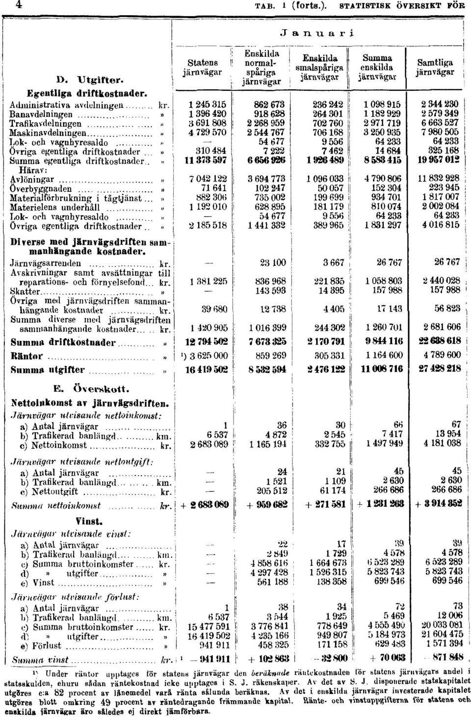 statsskulden, ehuru sådan räntekostnad icke upptages i S. J.