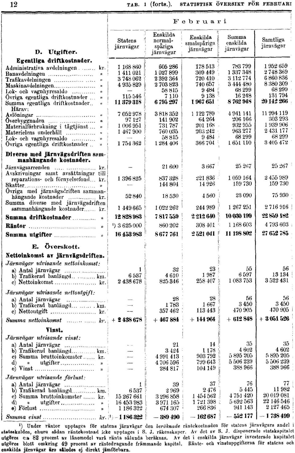 statsskulden, ehuru sådan räntekostnad icke upptages i S. J.