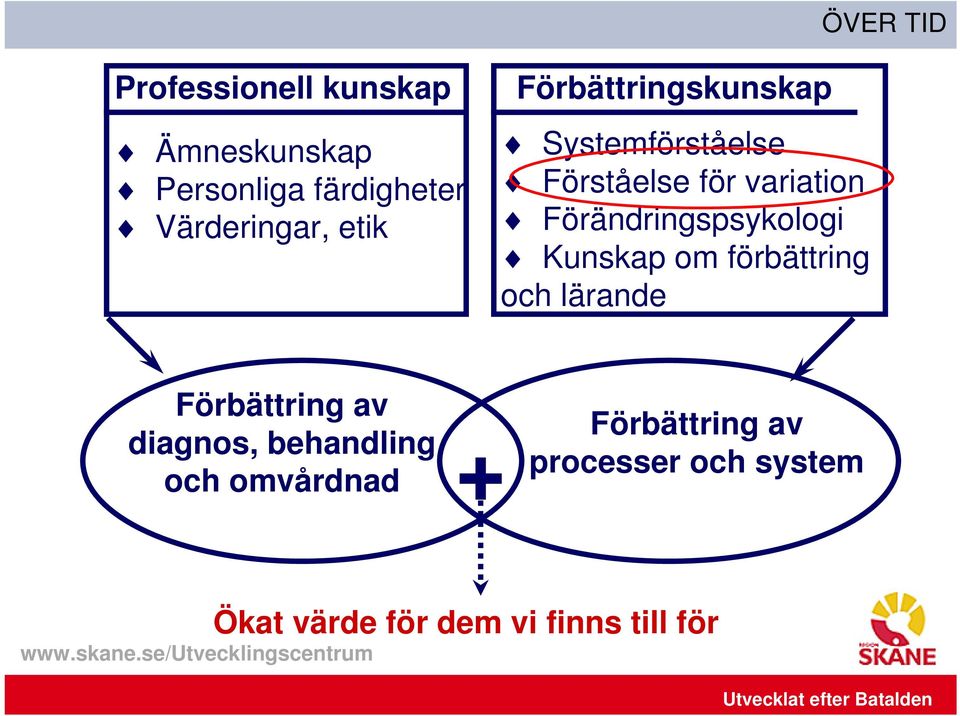 Kunskap om förbättring och lärande Förbättring av diagnos, behandling och omvårdnad +