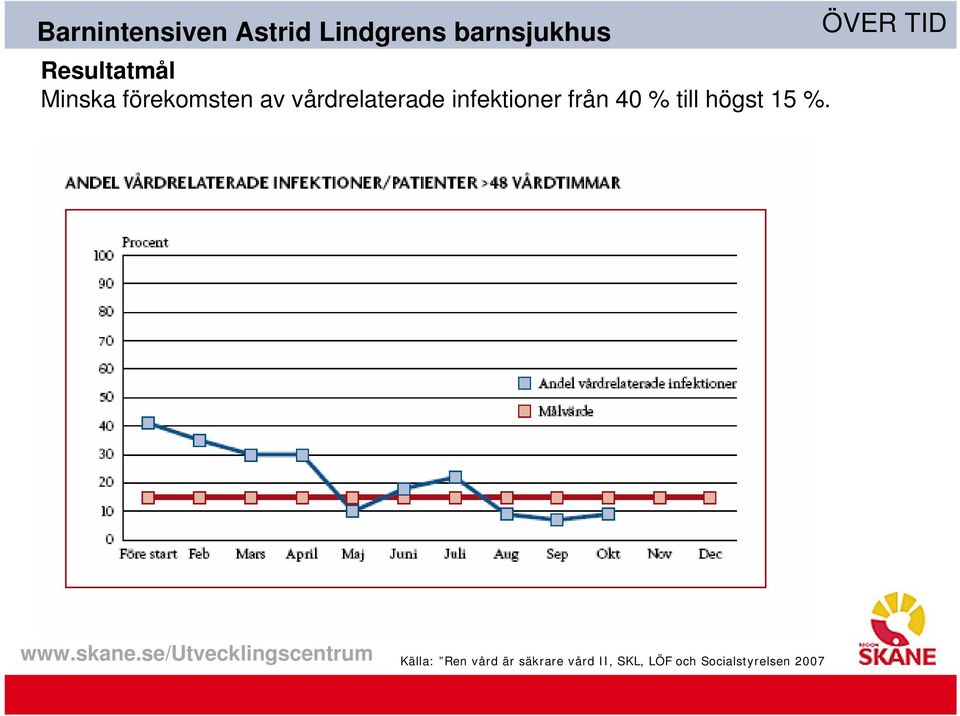 infektioner från 40 % till högst 15 %.