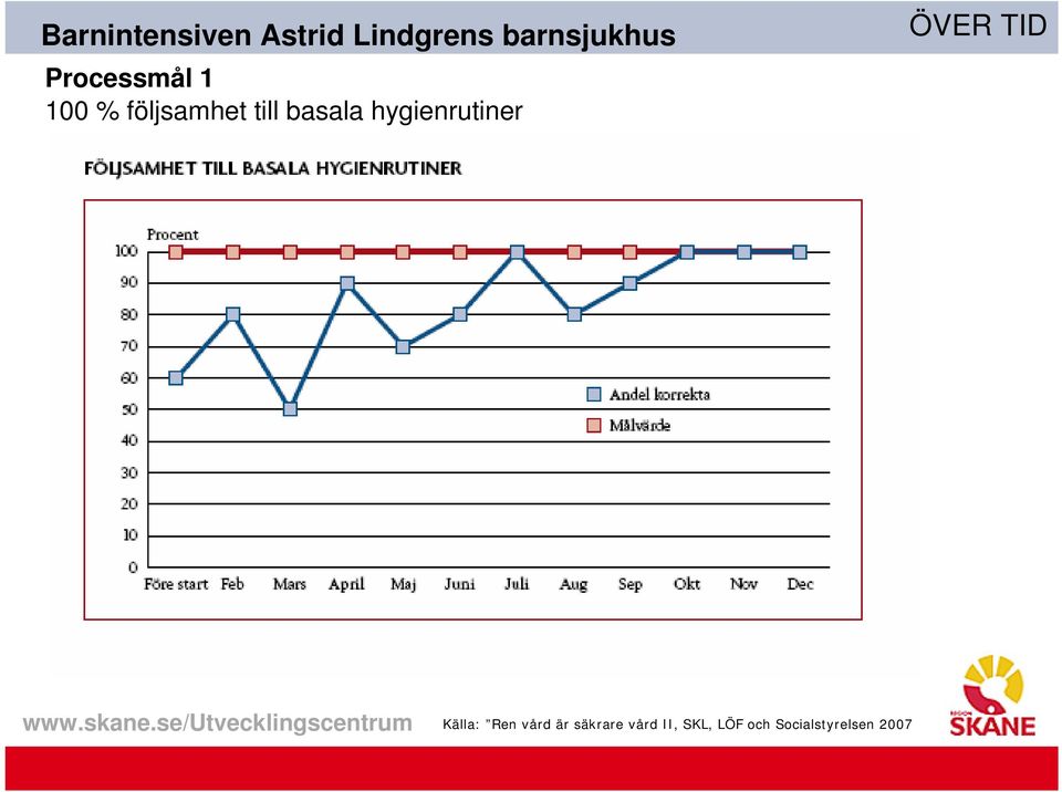 hygienrutiner ÖVER TID Källa: Ren vård är