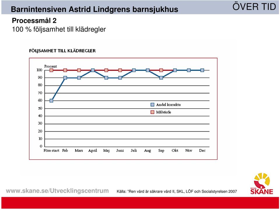 till klädregler ÖVER TID Källa: Ren vård