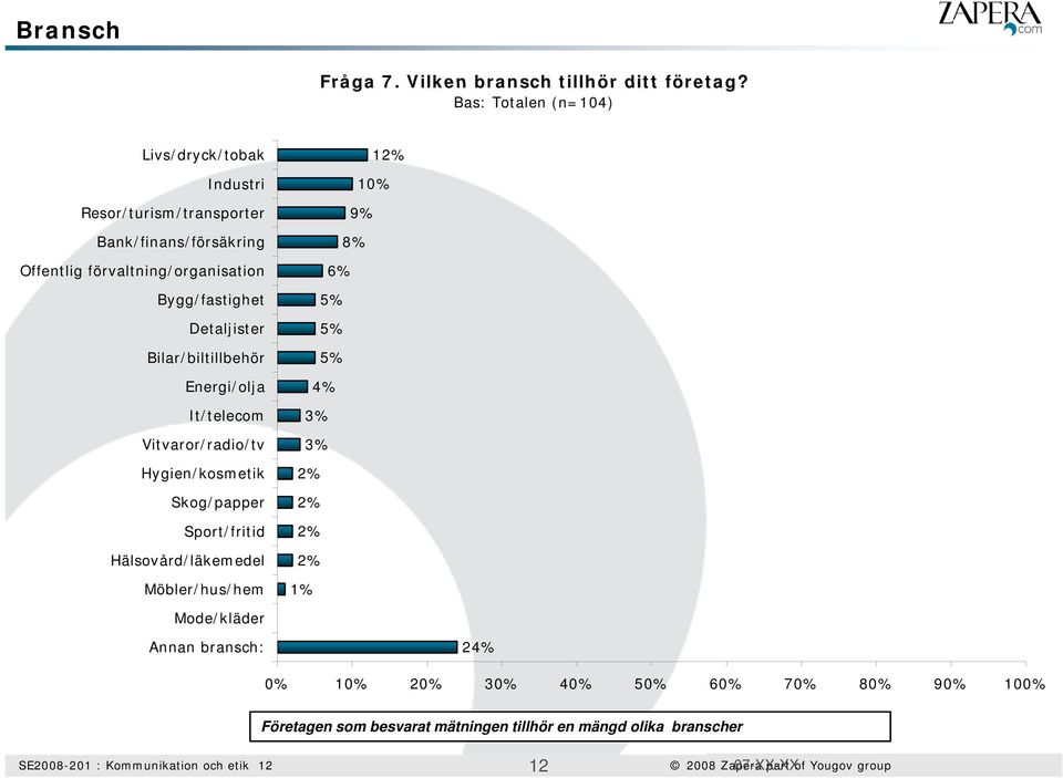 Bygg/fastighet Detaljister Bilar/biltillbehör Energi/olja It/telecom Vitvaror/radio/tv Hygien/kosmetik Skog/papper Sport/fritid Hälsovård/läkemedel