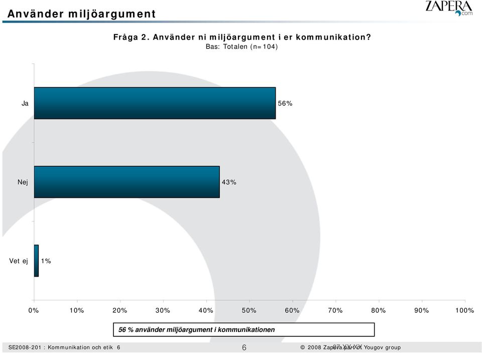 Bas: Totalen (n=104) Ja 56% Nej 43% Vet ej 0% 10% 20% 30% 40% 50%