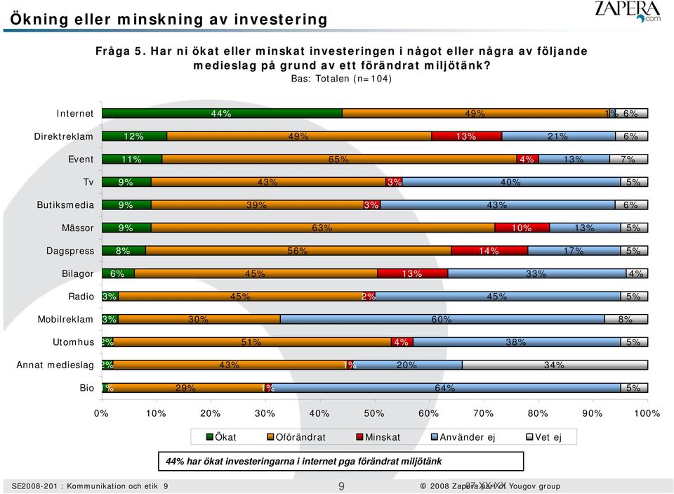 56% 14% 17% Bilagor 6% 4 13% 33% 4% Radio 3% 4 2% 4 Mobilreklam 3% 30% 60% 8% Utomhus 2% 5 4% 38% Annat medieslag 2% 43% 20% 34% Bio 29% 64% 0% 10% 20% 30% 40% 50% 60% 70%