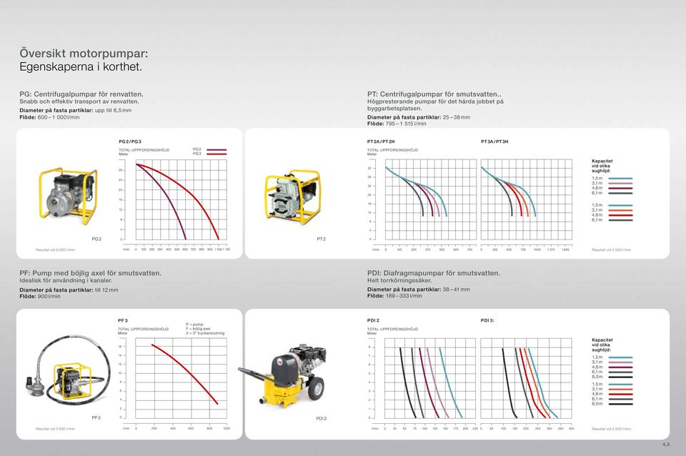 Diameter på fasta partiklar: 25 38 mm Flöde: 795 1 515 l/min PG 2 / PG 3 PT 2A / PT 2H PT 3A / PT 3H PG 2 PG 3 28 32 Kapacitet vid olika sughöjd: 24 20 28 24 20 1,5 m 3,1 m 4,6 m 6,1 m 16 12 8 16 12