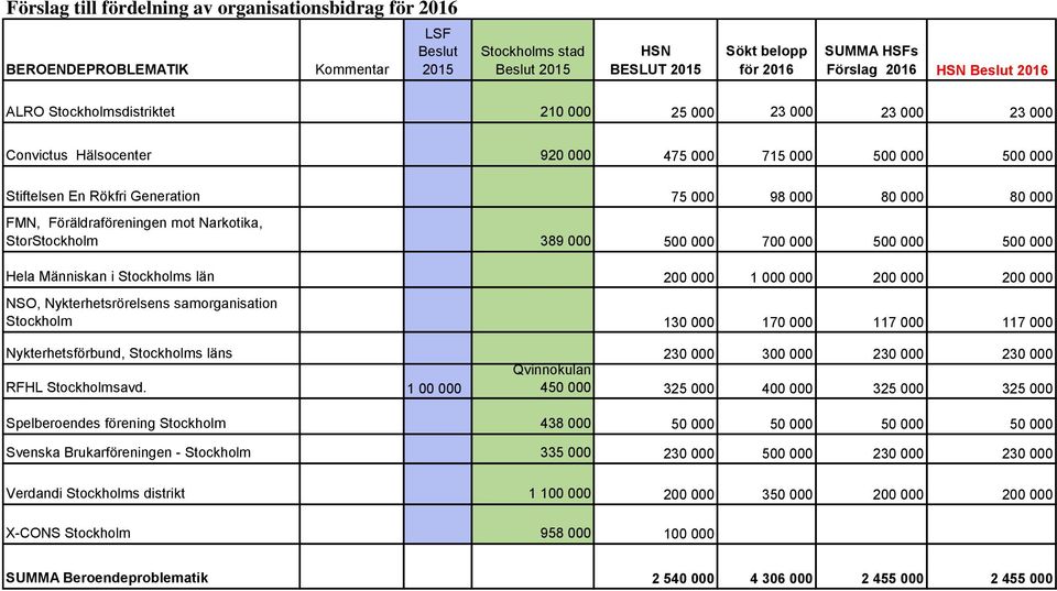 000 500 000 700 000 500 000 500 000 Hela Människan i Stockholms län 200 000 1 000 000 200 000 200 000 NSO, Nykterhetsrörelsens samorganisation Stockholm 130 000 170 000 117 000 117 000