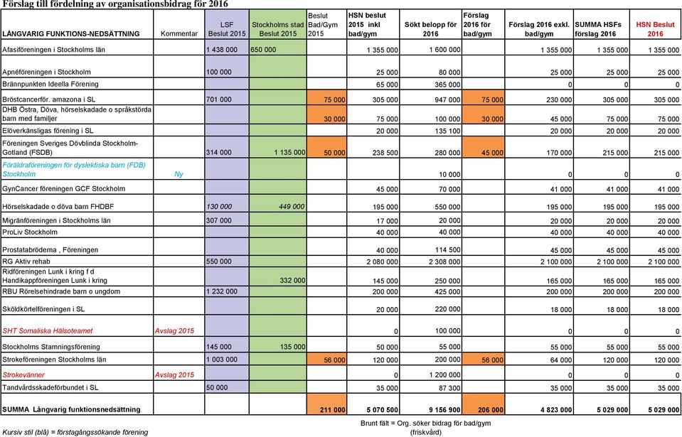 bad/gym SUMMA HSFs förslag Afasiföreningen i Stockholms län 1 438 000 650 000 1 355 000 1 600 000 1 355 000 1 355 000 1 355 000 Apnéföreningen i Stockholm 100 000 25 000 80 000 25 000 25 000 25 000