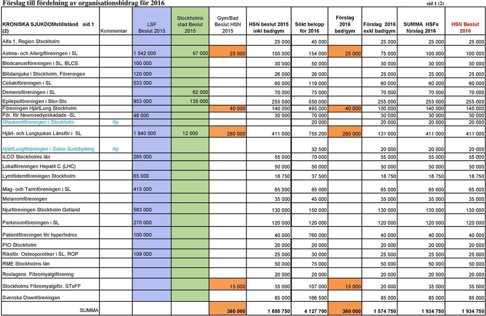 000 100 000 100 000 Blodcancerföreningen i SL, BLCS 100 000 30 000 50 000 30 000 30 000 30 000 Blödarsjuka i Stockholm, Föreningen 120 000 26 000 26 000 25 000 25 000 25 000 Celiakiföreningen i SL