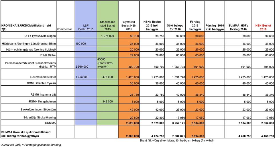 Lidingö 20 000 20 000 25 000 25 000 25 000 25 000 IF Må Bättre 79 000 79 000 86 000 86 000 86 000 86 000 Personskadeförbundet Stockholms läns distrikt, RTP 2 960 000 45000 (StorSthlms lokalför.
