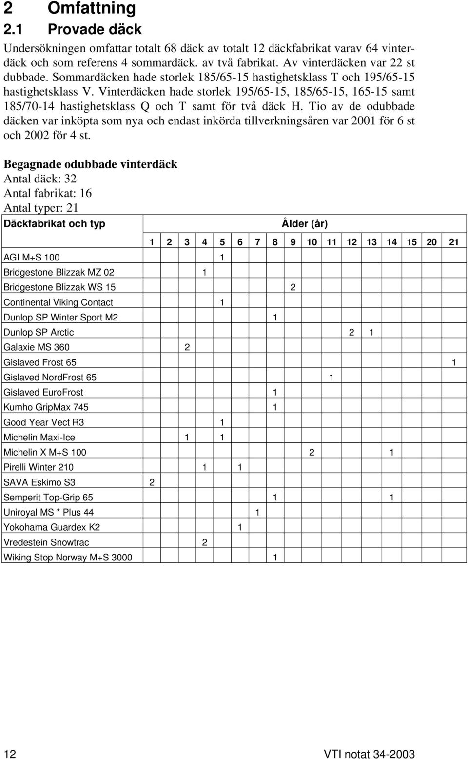 Vinterdäcken hade storlek 195/65-15, 185/65-15, 165-15 samt 185/70-14 hastighetsklass Q och T samt för två däck H.