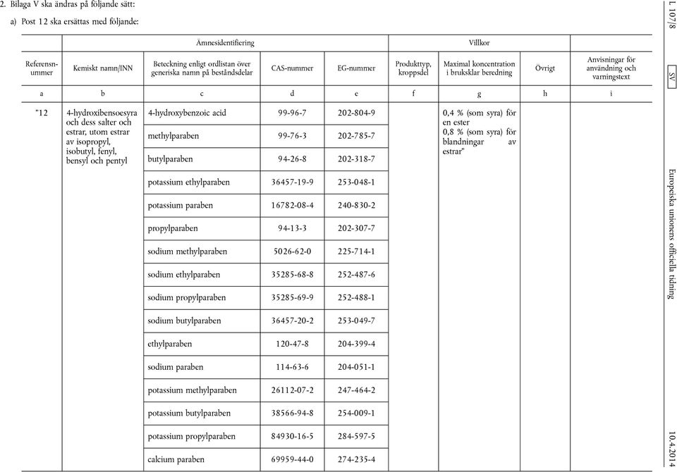 4-hydroxybenzoic acid 99-96-7 202-804-9 0,4 % (som syra) för en ester methylparaben 99-76-3 202-785-7 0,8 % (som syra) för blandningar av butylparaben 94-26-8 202-318-7 estrar potassium ethylparaben