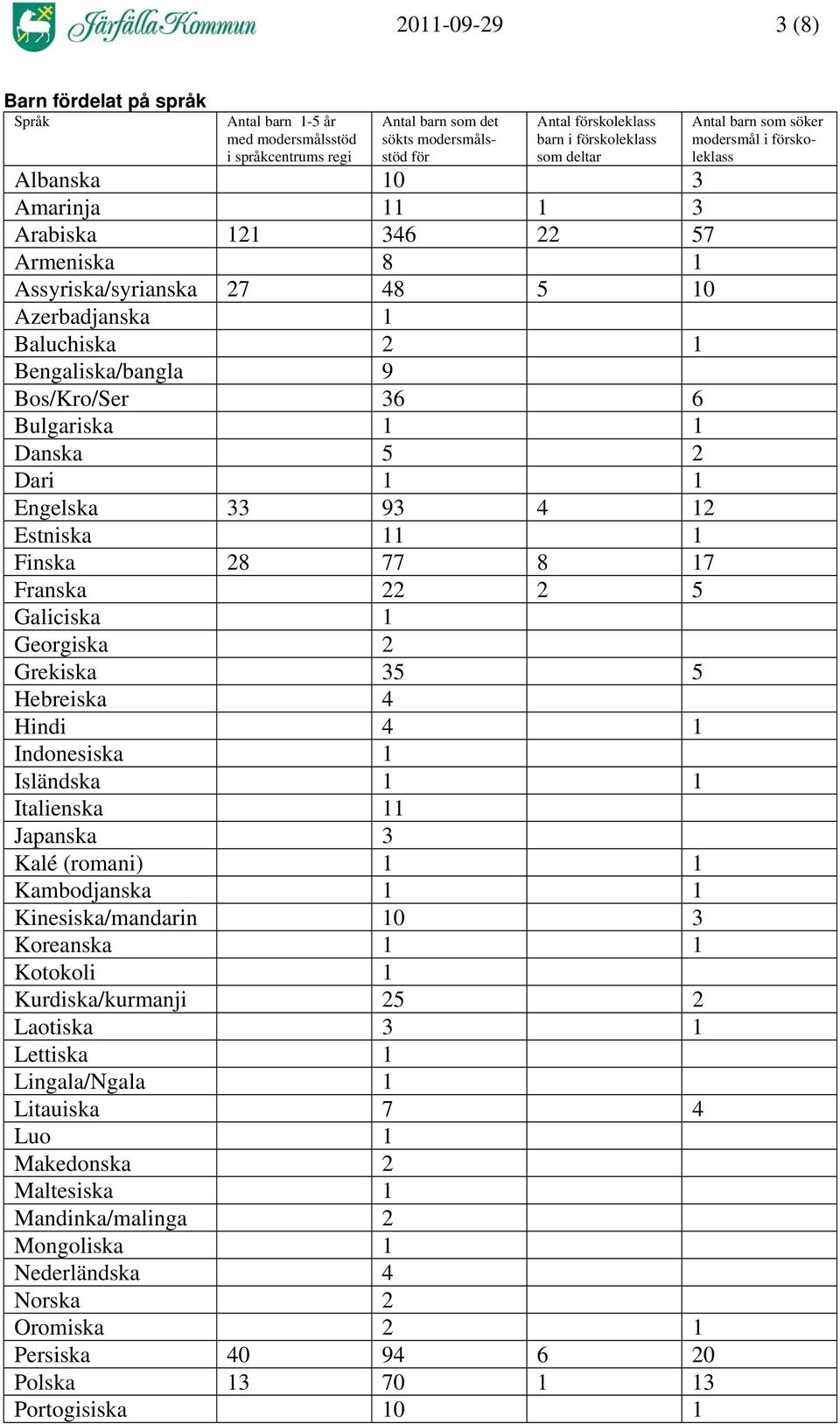 1 Engelska 33 93 4 12 Estniska 11 1 Finska 28 77 8 17 Franska 22 2 5 Galiciska 1 Georgiska 2 Grekiska 35 5 Hebreiska 4 Hindi 4 1 Indonesiska 1 Isländska 1 1 Italienska 11 Japanska 3 Kalé (romani) 1 1