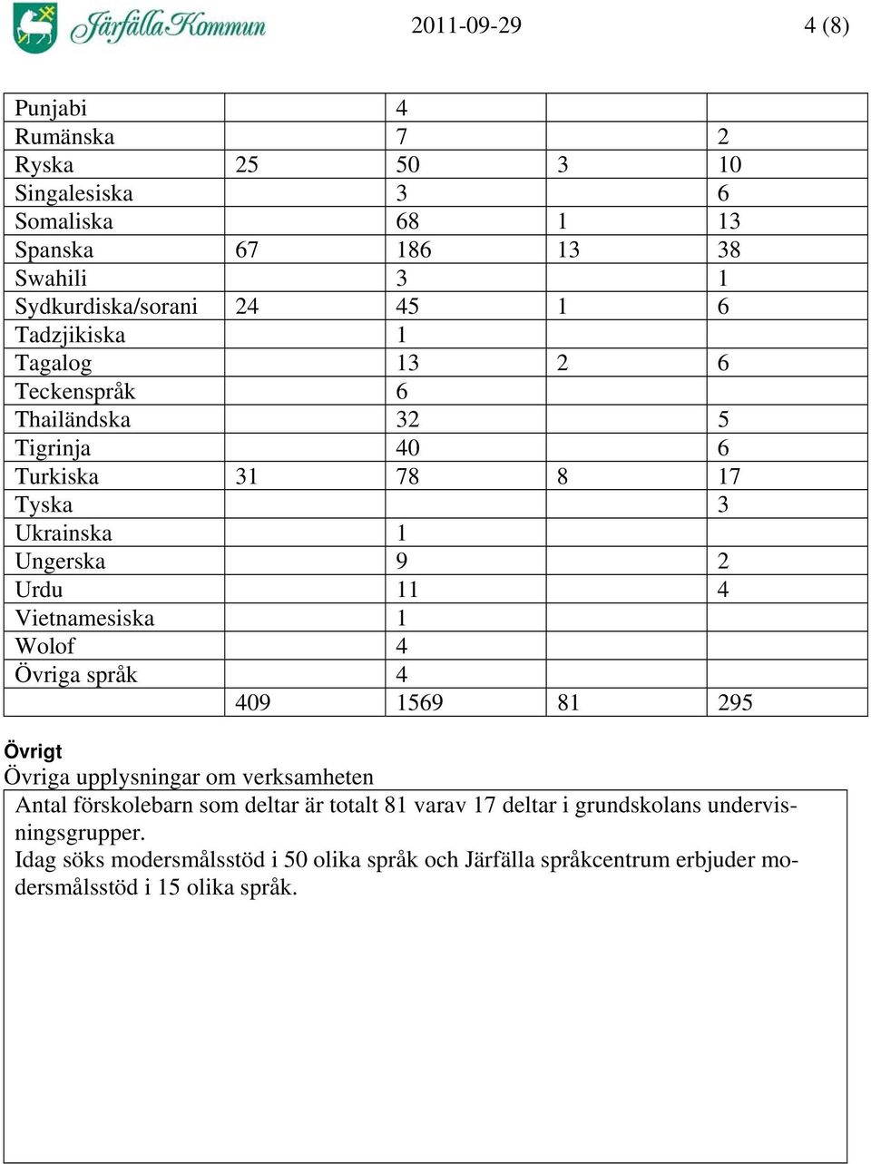 Vietnamesiska 1 Wolof 4 Övriga språk 4 409 1569 81 295 Övrigt Övriga upplysningar om verksamheten Antal förskolebarn som deltar är totalt 81 varav