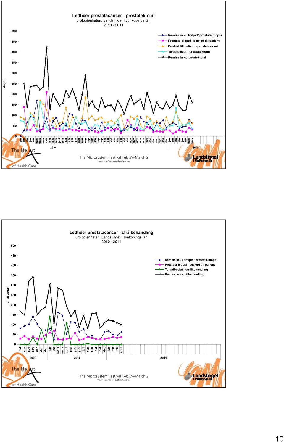 juli juli 2010 2011 500 Ledtider prostatacancer - strålbehandling urologienheten, Landstinget i Jönköpings län 2010-2011 450 400 350 Remiss in - ultraljud/ prostata-biopsi