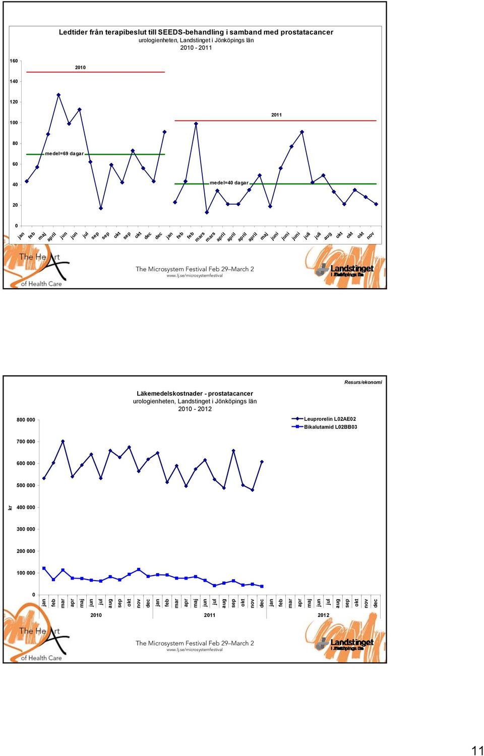 000 Läkemedelskostnader - prostatacancer urologienheten, Landstinget i Jönköpings län 2010-2012 Leuprorelin L02AE02 Bikalutamid L02BB03