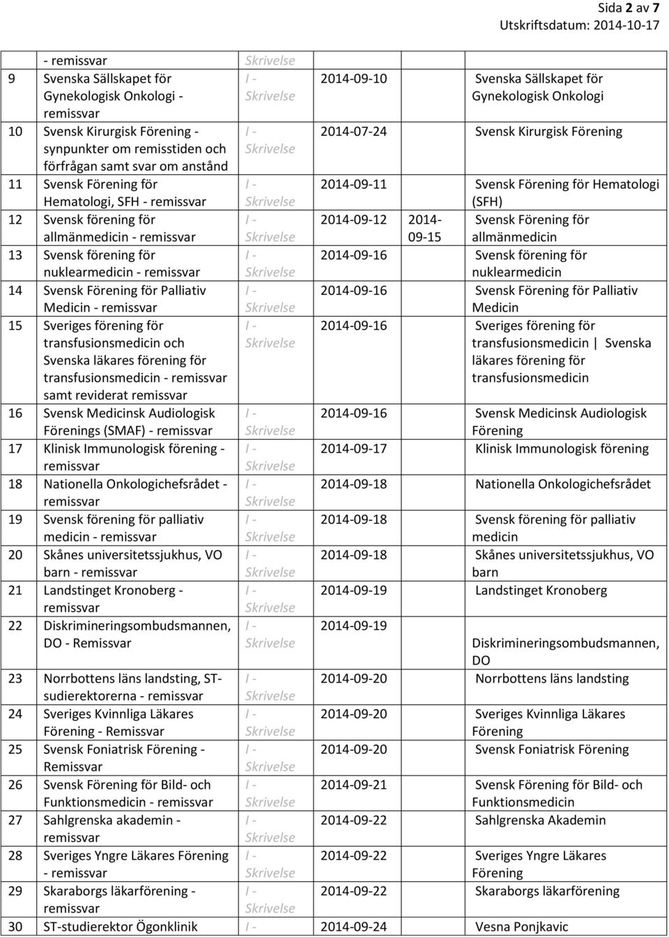 reviderat Sida 2 av 7 2014-09-10 Svenska Sällskapet för Gynekologisk Onkologi 2014-07-24 Svensk Kirurgisk 2014-09-11 Svensk för Hematologi (SFH) 2014-09-12 2014- Svensk för 09-15 allmänmedicin